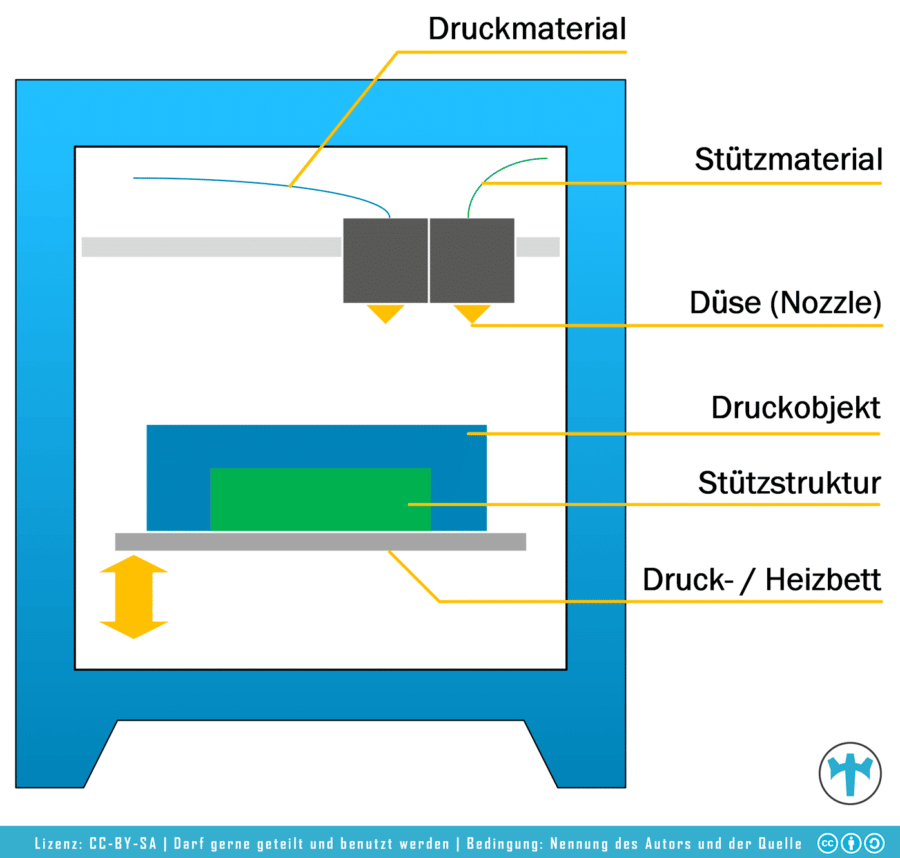 Structure de l'imprimante 3D FDM